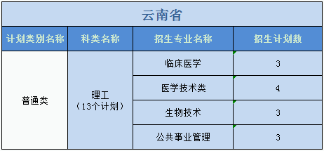 廣州醫(yī)科大學(xué)2023年普高本科分專業(yè)計劃表（外省）