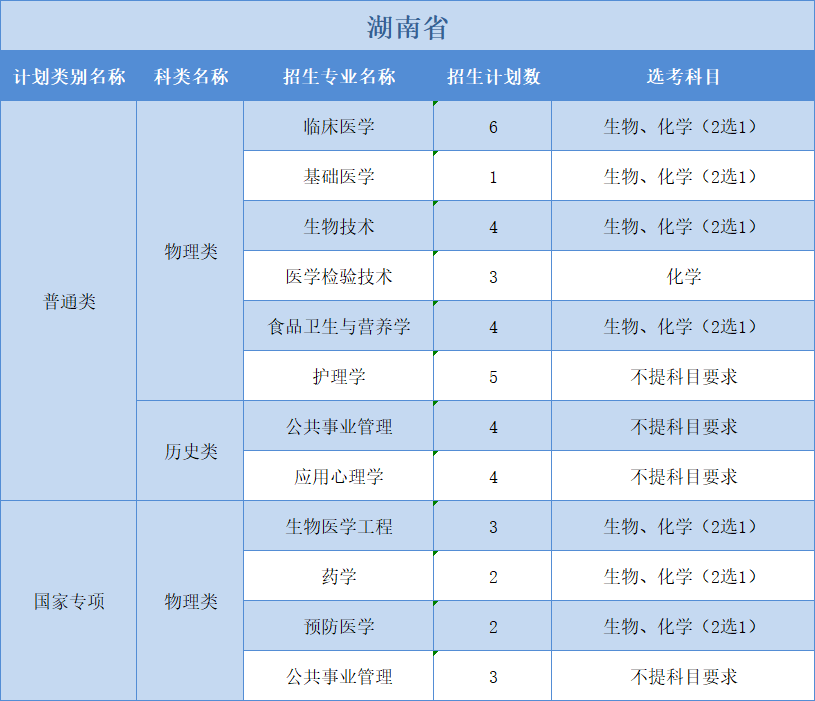 廣州醫(yī)科大學2022年普高本科分專業(yè)計劃表（外?。?+1+2”模式