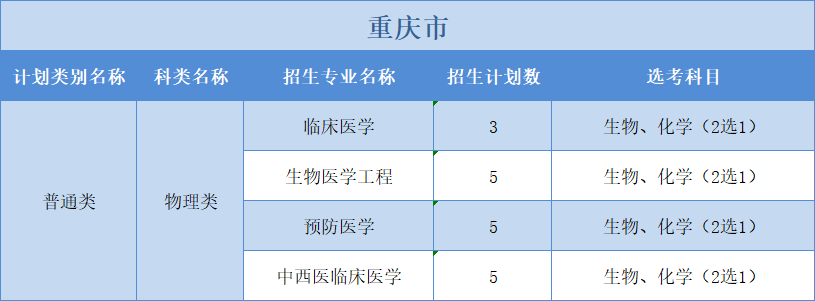 廣州醫(yī)科大學2022年普高本科分專業(yè)計劃表（外?。?+1+2”模式