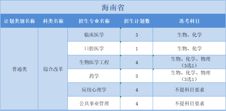 廣州醫(yī)科大學2022年普高本科分專業(yè)計劃表（外?。?+3”模式