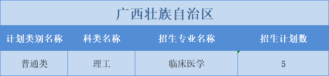 廣州醫(yī)科大學2022年普高本科分專業(yè)計劃表（外?。┪睦矸挚啤蹦Ｊ? width=