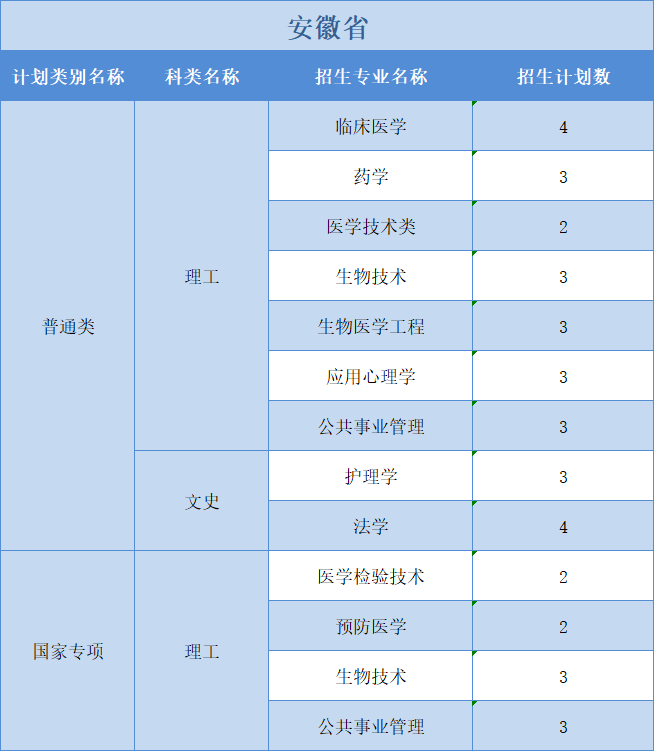 廣州醫(yī)科大學2022年普高本科分專業(yè)計劃表（外?。┪睦矸挚啤蹦Ｊ? width=