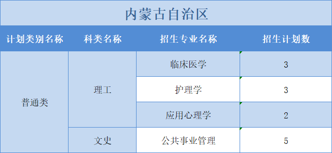 廣州醫(yī)科大學2022年普高本科分專業(yè)計劃表（外?。┪睦矸挚啤蹦Ｊ? width=