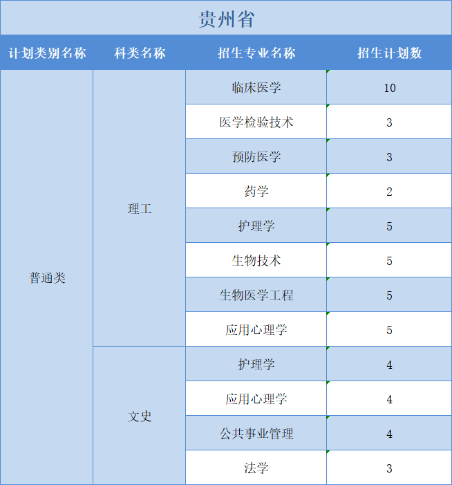 廣州醫(yī)科大學2022年普高本科分專業(yè)計劃表（外?。┪睦矸挚啤蹦Ｊ? width=