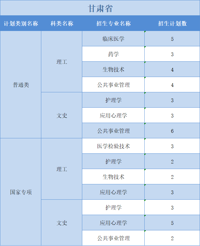 廣州醫(yī)科大學2022年普高本科分專業(yè)計劃表（外?。┪睦矸挚啤蹦Ｊ? width=