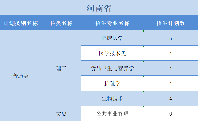 廣州醫(yī)科大學2022年普高本科分專業(yè)計劃表（外省）文理分科”模式