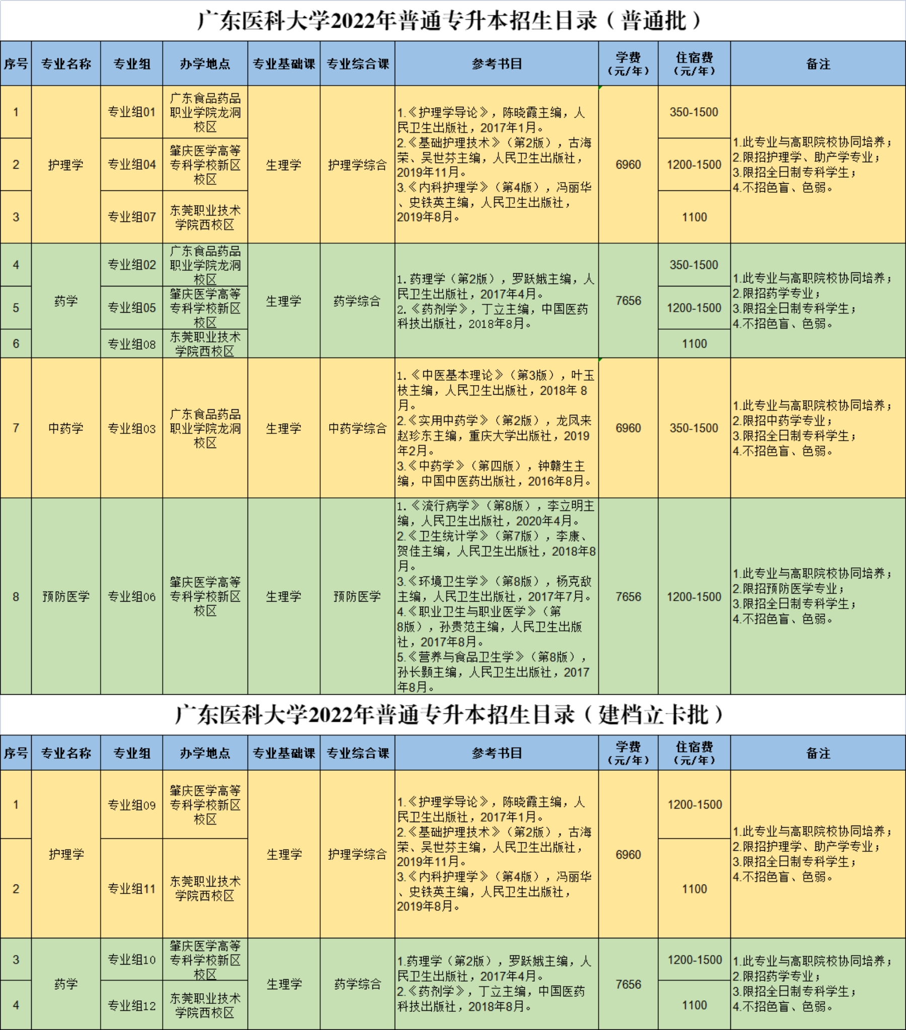 廣東醫(yī)科大學(xué)2022年普通專升本招生目錄（普通批）