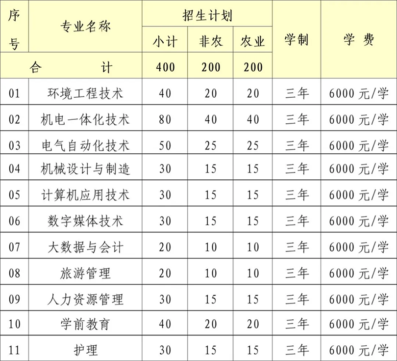 2024年自主招生計(jì)劃為400人，專業(yè)和人數(shù)如下