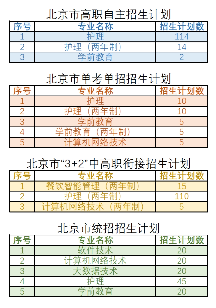 北京北大方正軟件職業(yè)技術(shù)學(xué)院－2022年京內(nèi)招生專業(yè)、計(jì)劃一覽表