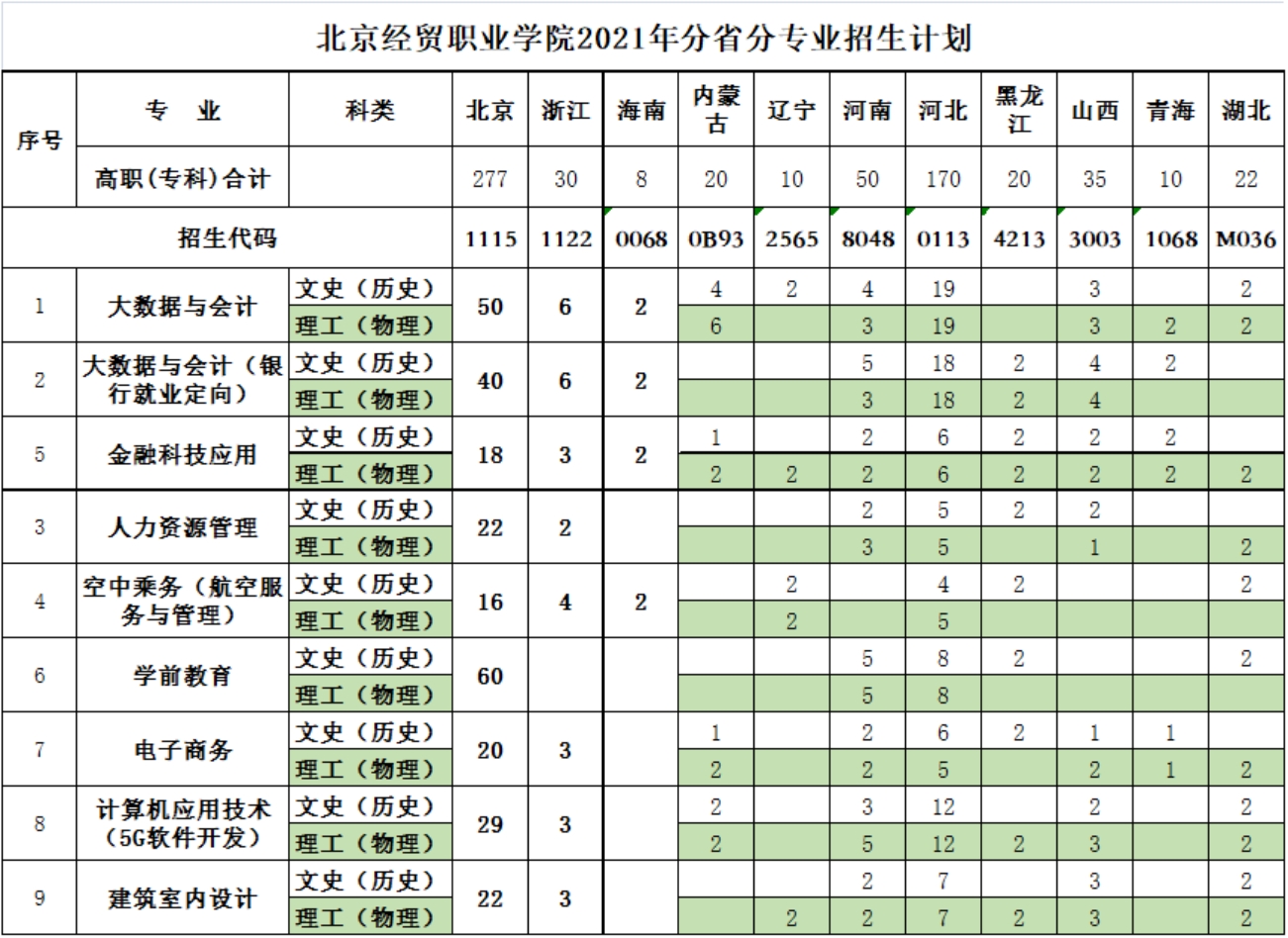 北京經(jīng)貿(mào)職業(yè)學(xué)院2021年分省分專業(yè)招生計(jì)劃