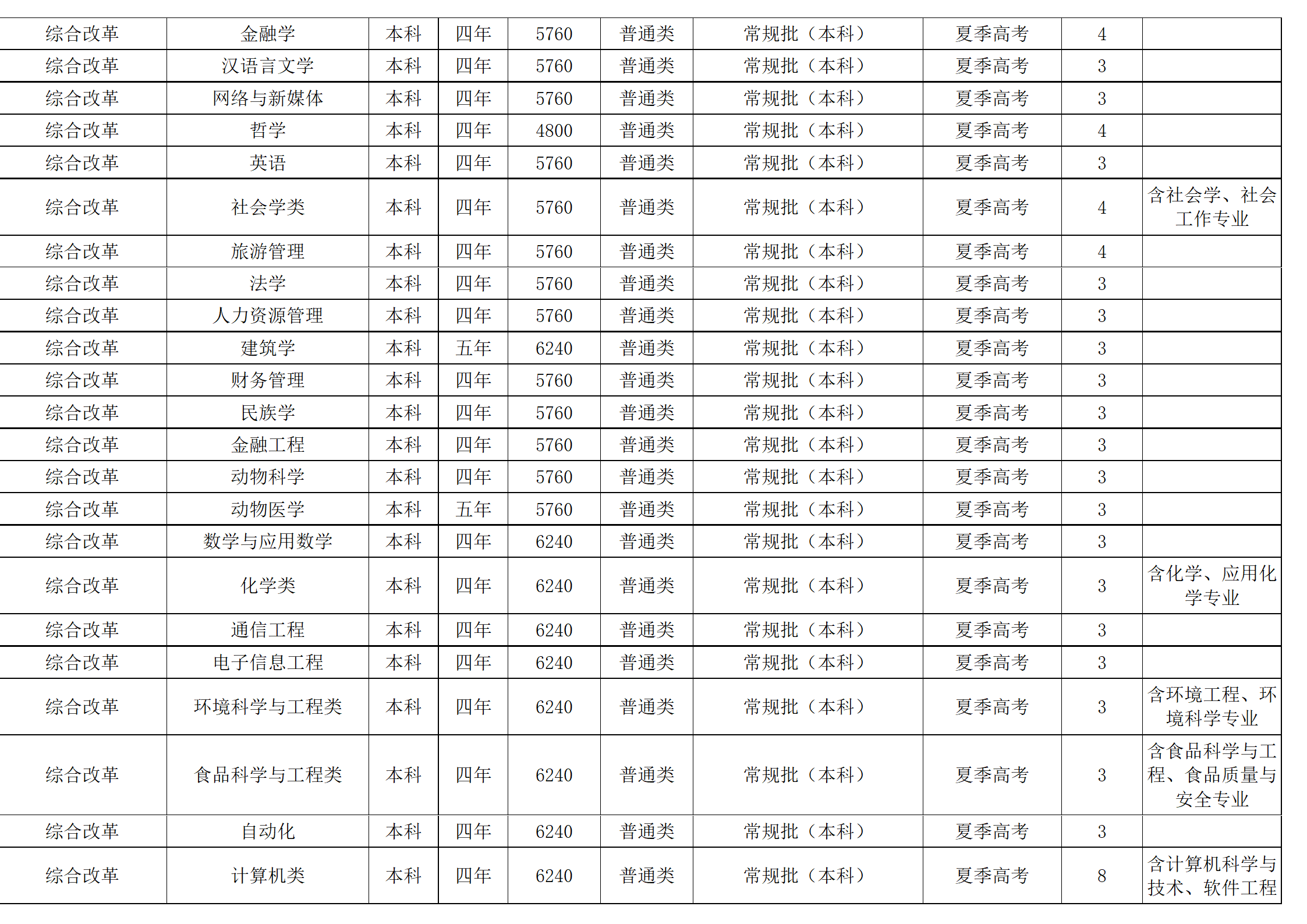 西南民族大學(xué)－2024年招生計劃