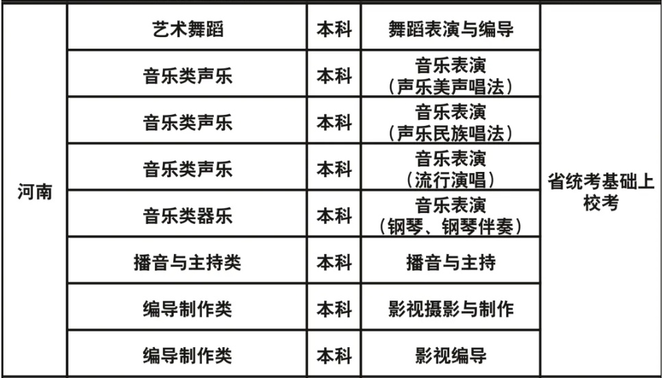 成都藝術(shù)職業(yè)大學2023年藝術(shù)類?？紝I(yè)與各省級統(tǒng)考對應(yīng)關(guān)系一覽表