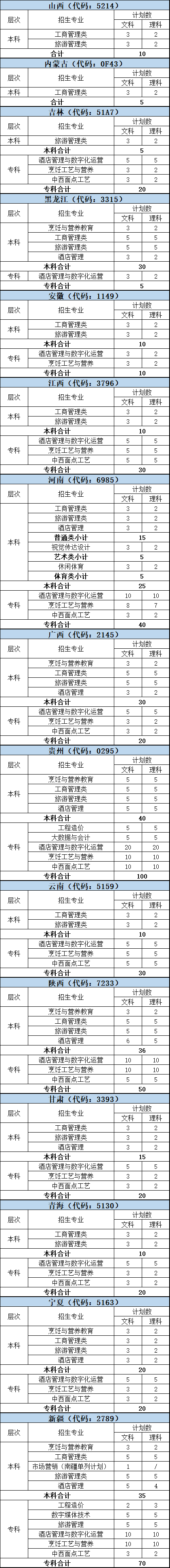 一、非新高考省份