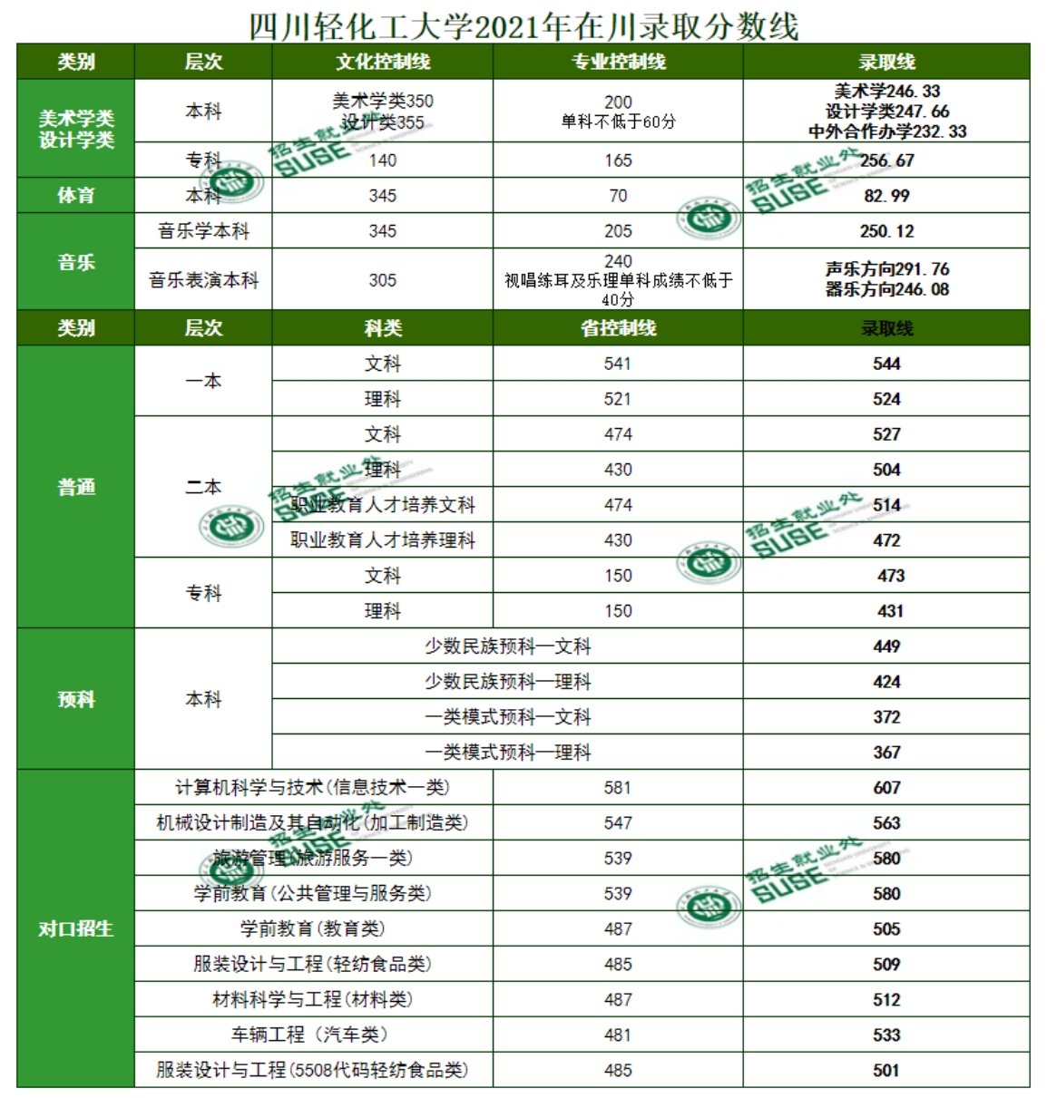 四川輕化工大學(xué)2021年在川各類型錄取分?jǐn)?shù)表