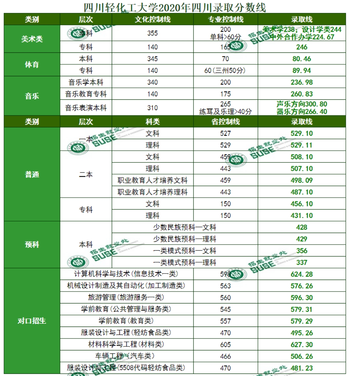 四川輕化工大學(xué)2020年在川各類型錄取分?jǐn)?shù)表