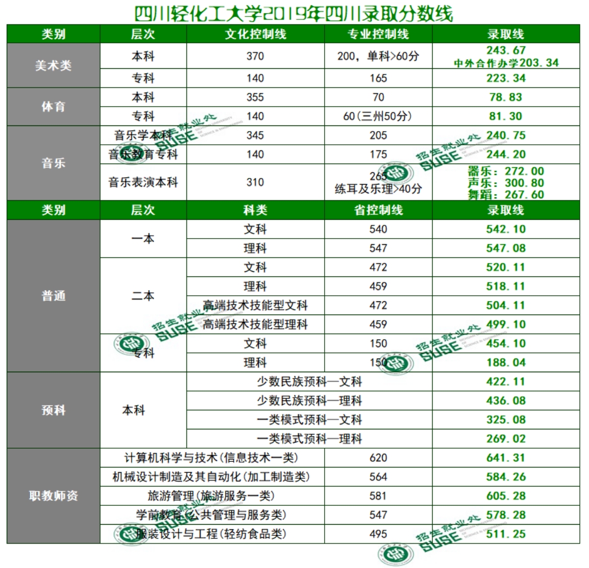 四川輕化工大學(xué)2019年在川各類型錄取分?jǐn)?shù)表