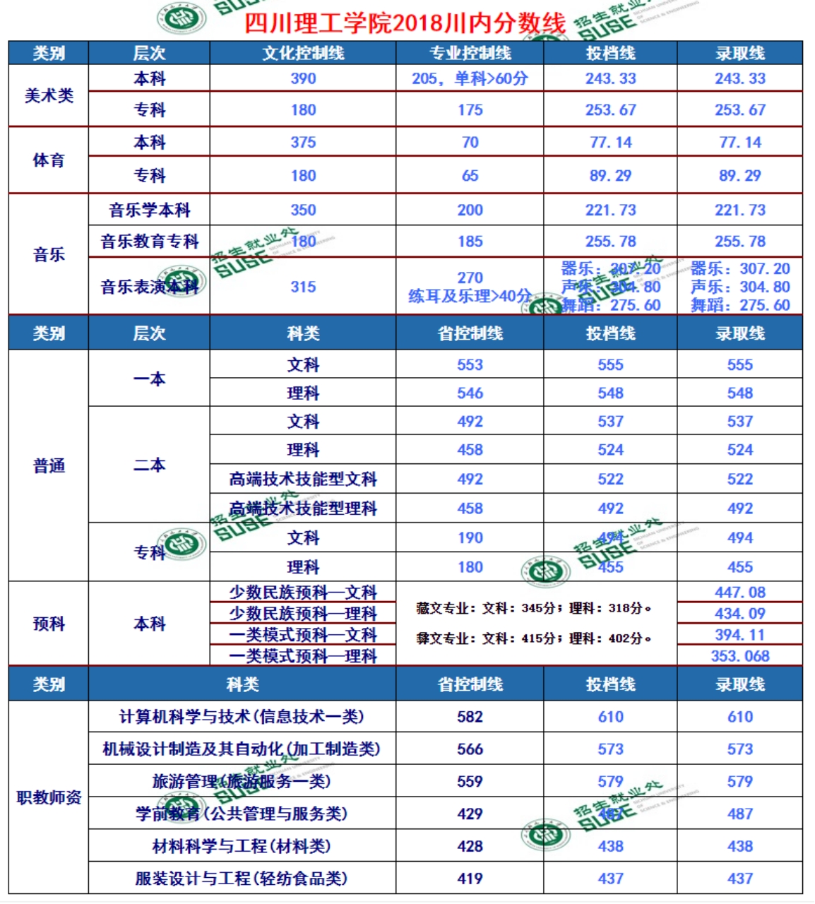 四川輕化工大學(xué)2018年在川各類型錄取分?jǐn)?shù)表