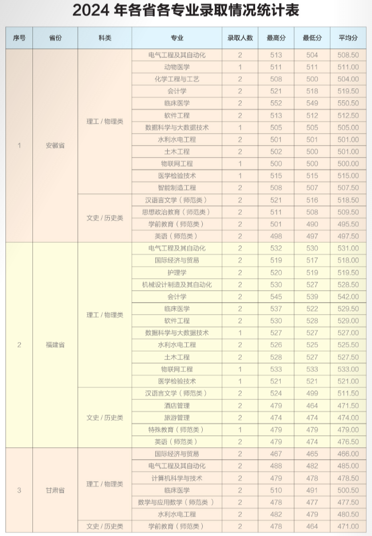 2024年招生分?jǐn)?shù)線