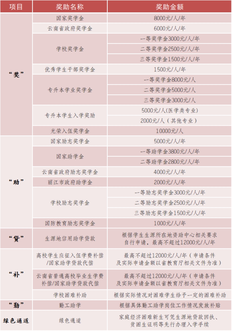 麗江文化旅游學(xué)院（原云南大學(xué)旅游文化學(xué)院）2022年?？普猩喺? width=