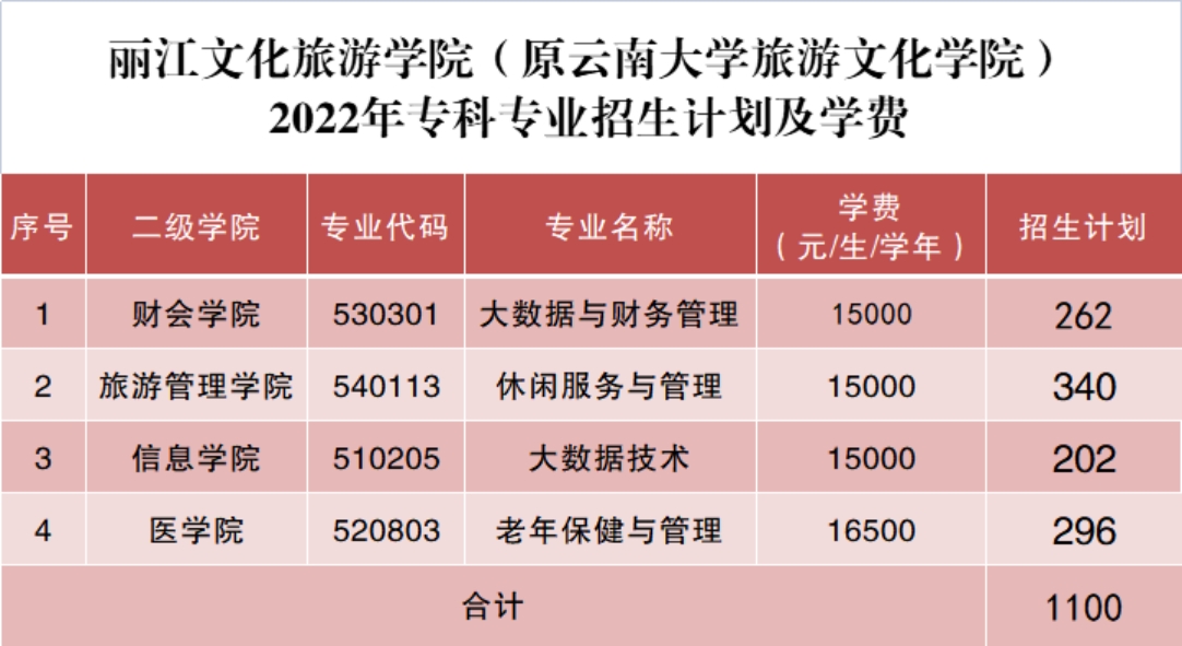 麗江文化旅游學(xué)院（原云南大學(xué)旅游文化學(xué)院）2022年?？普猩喺? width=