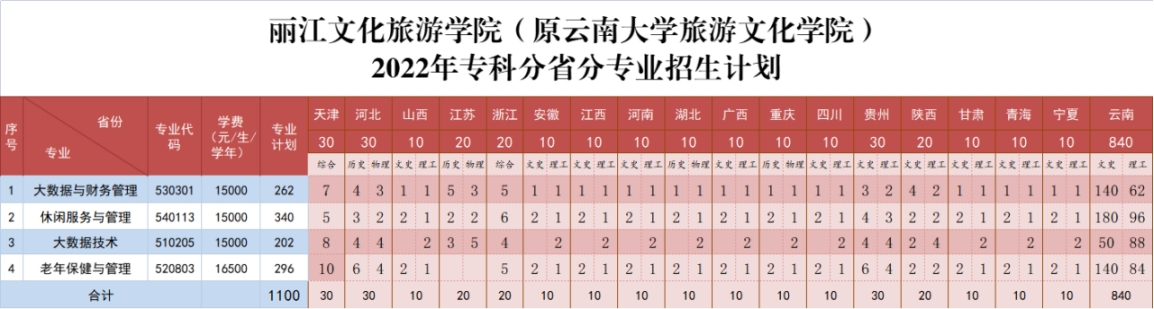 麗江文化旅游學(xué)院（原云南大學(xué)旅游文化學(xué)院）2022年專科招生簡章