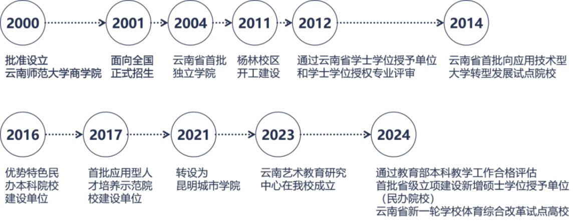 昆明城市學(xué)院2025年春招、職教高考招生簡(jiǎn)章