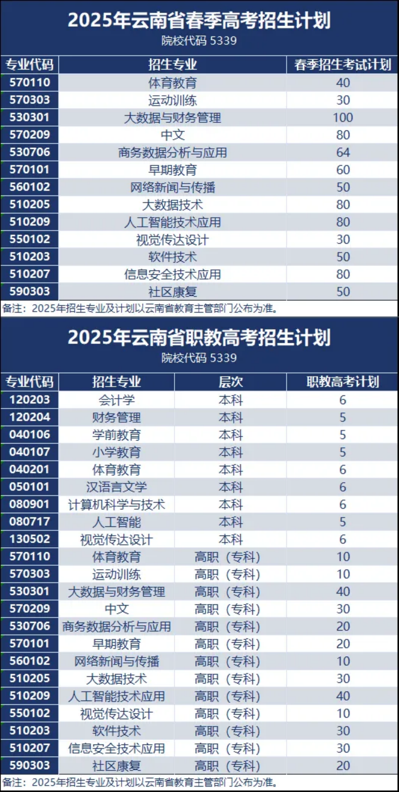 昆明城市學(xué)院2025年春招、職教高考招生簡(jiǎn)章