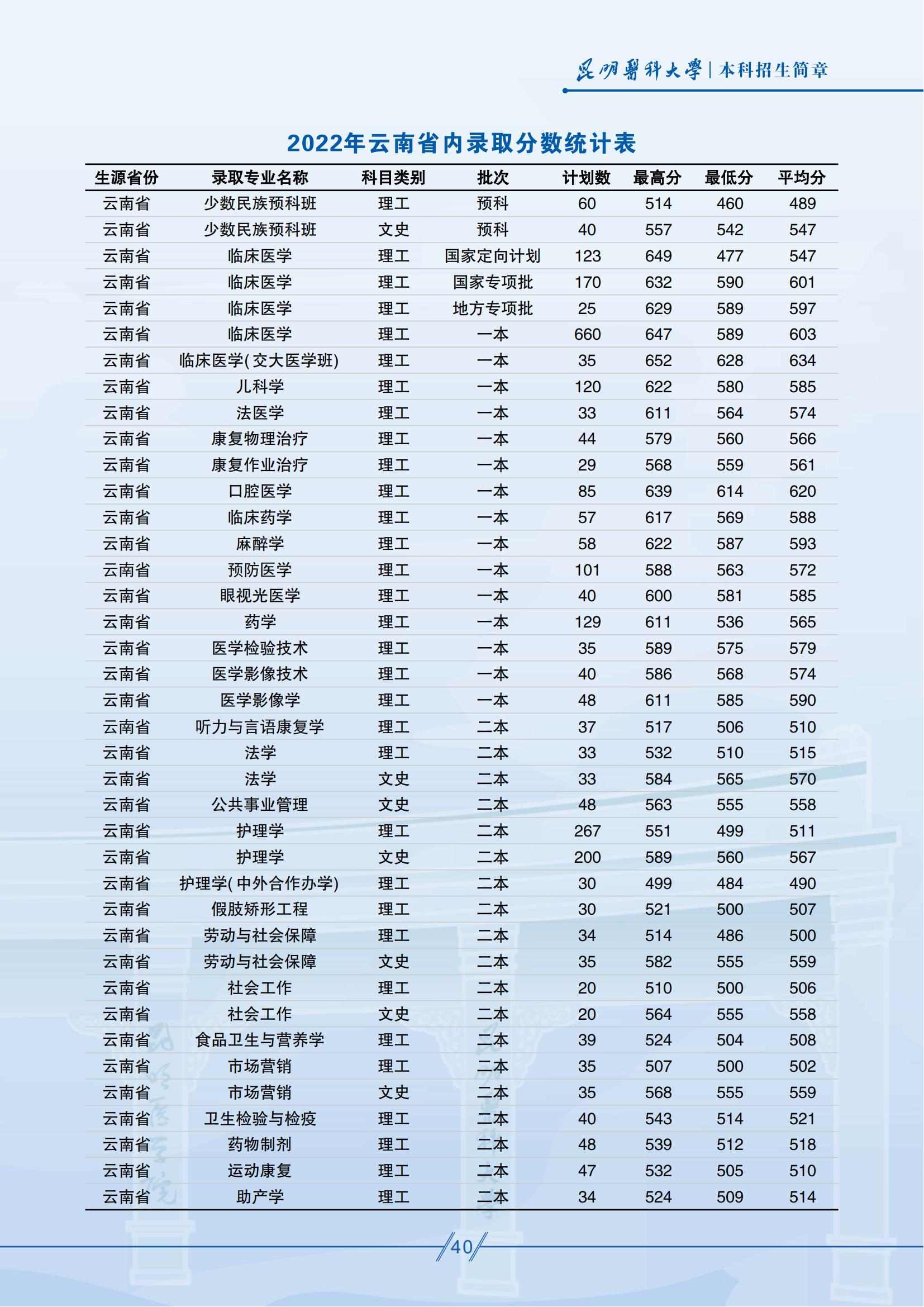 昆明醫(yī)科大學(xué)－2022年云南省內(nèi)錄取分?jǐn)?shù)統(tǒng)計(jì)表