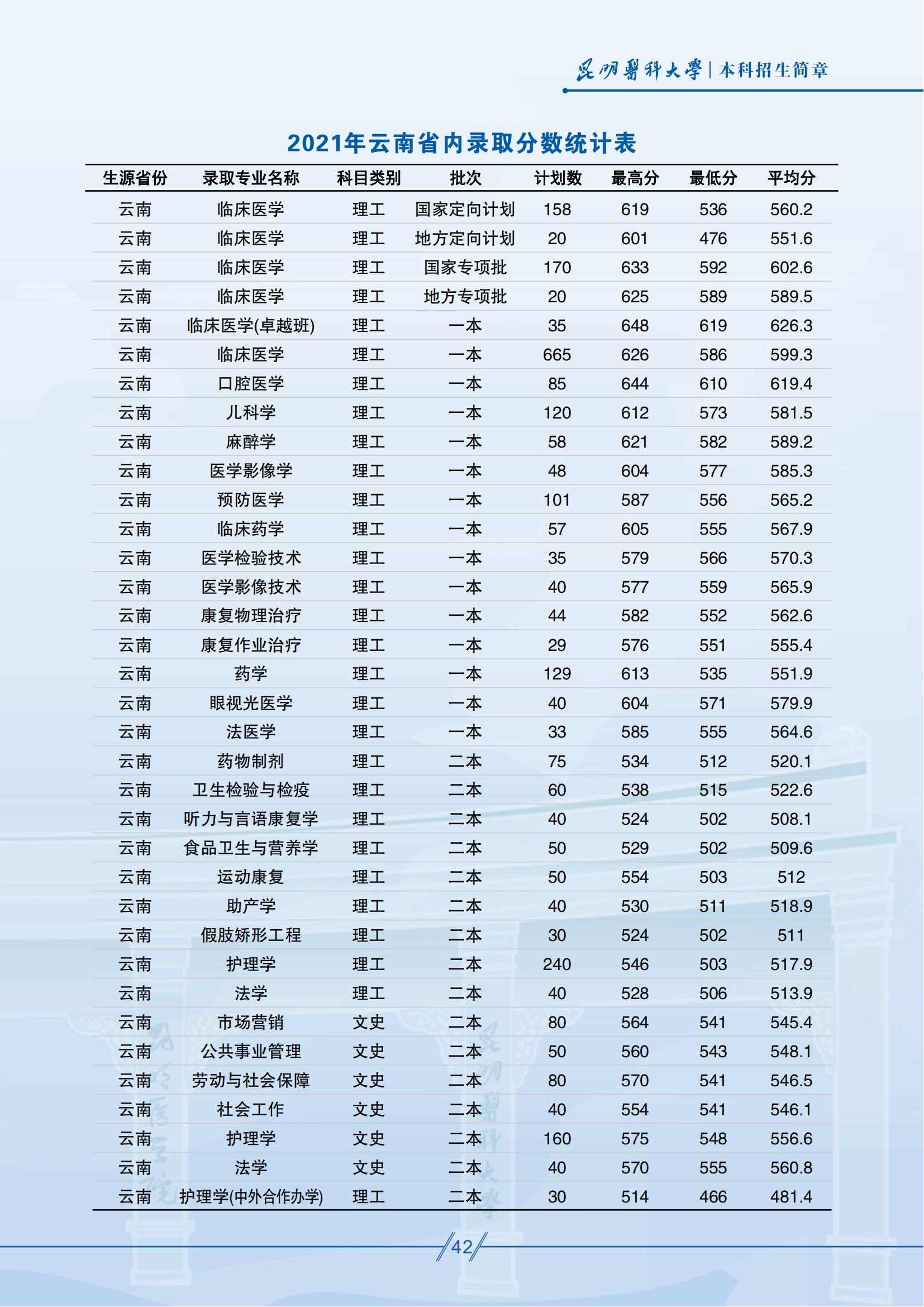 昆明醫(yī)科大學(xué)－2021年云南省內(nèi)錄取分?jǐn)?shù)統(tǒng)計(jì)表