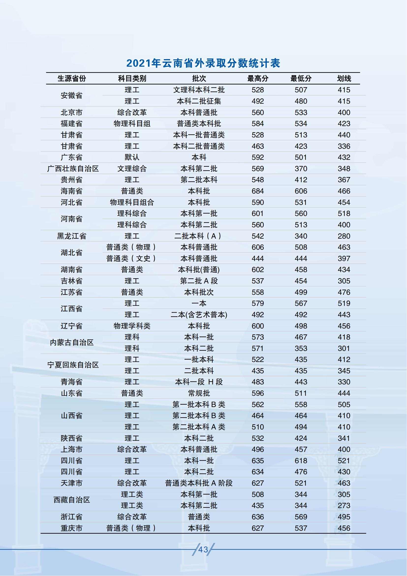 昆明醫(yī)科大學(xué)－2021年云南省外錄取分?jǐn)?shù)統(tǒng)計(jì)表