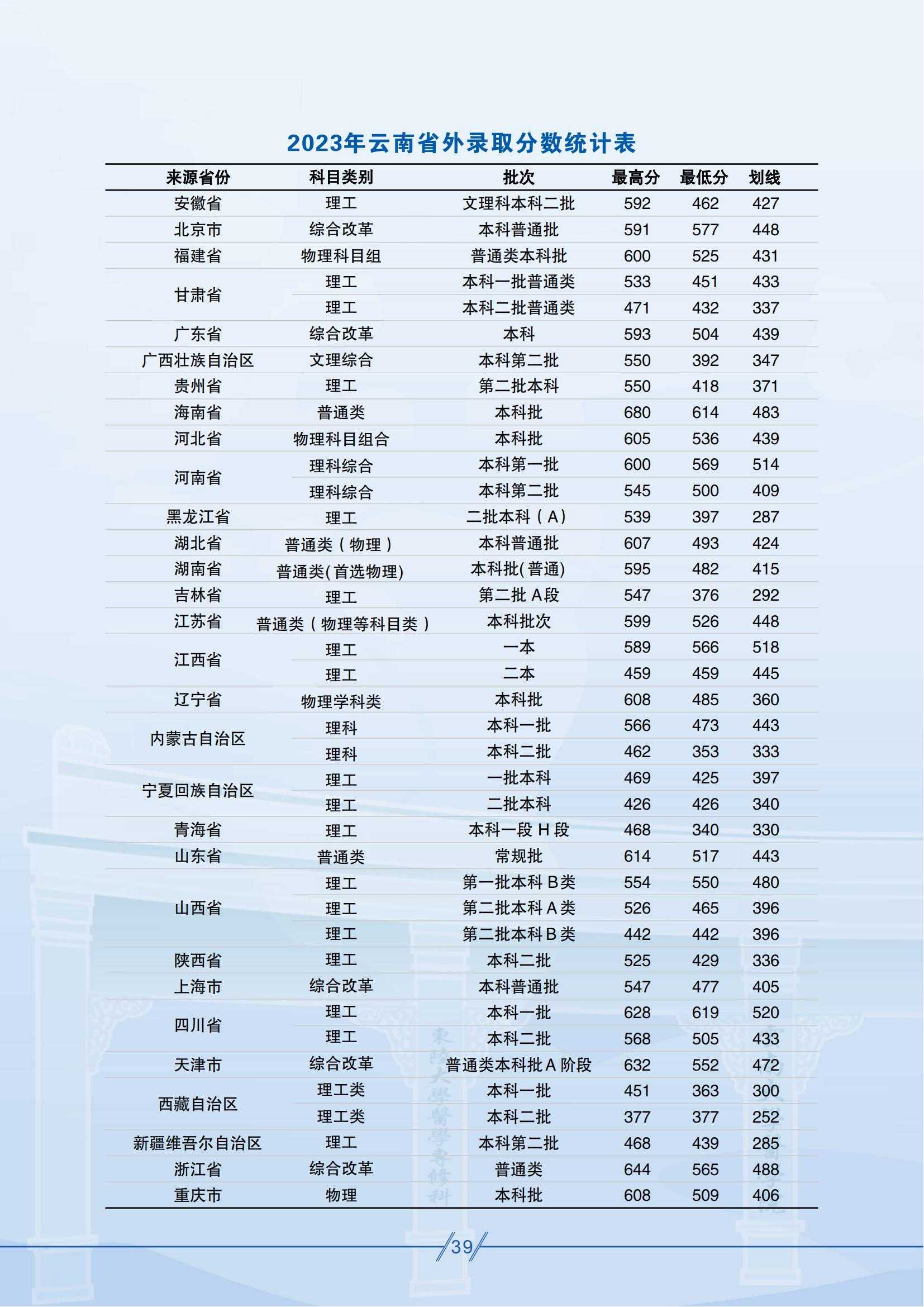 昆明醫(yī)科大學(xué)－2025年招生簡(jiǎn)章