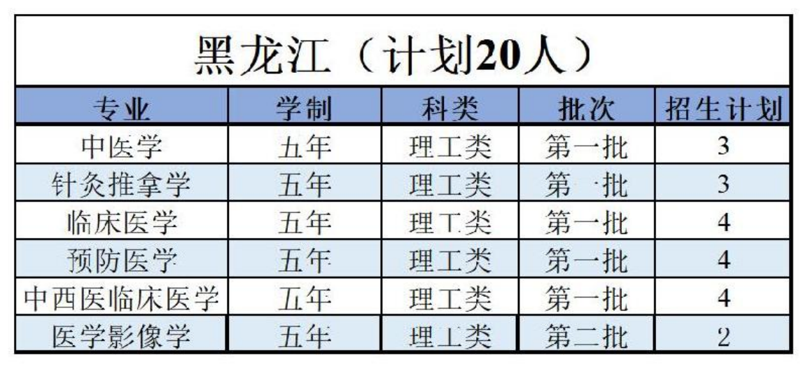 陜西中醫(yī)藥大學(xué)－2022年招生計劃