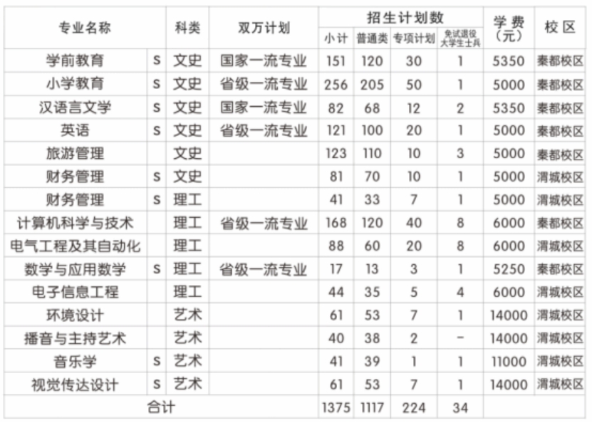 咸陽師范學院2024年招生計劃