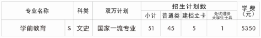 咸陽師范學院教學點（咸陽職業(yè)技術(shù)學院）2024年招生計劃
