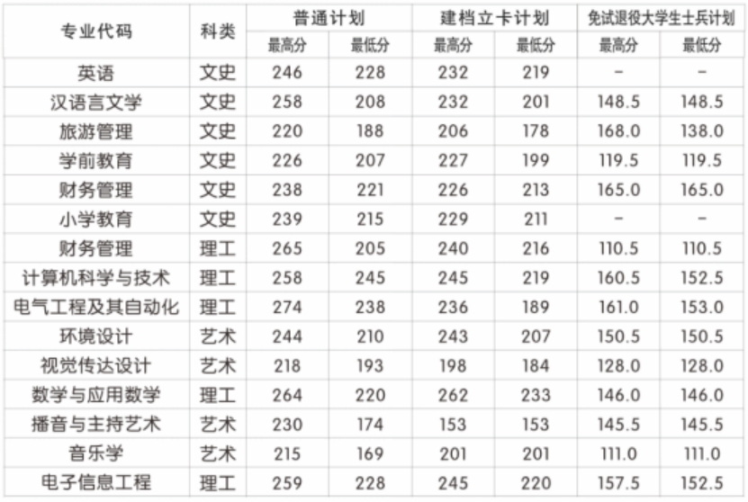 咸陽師范學院2023年招生情況統(tǒng)計表
