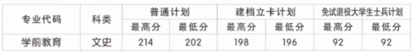 咸陽師范學院教學點(咸陽職業(yè)技術(shù)學院)2023年招生情況統(tǒng)計表