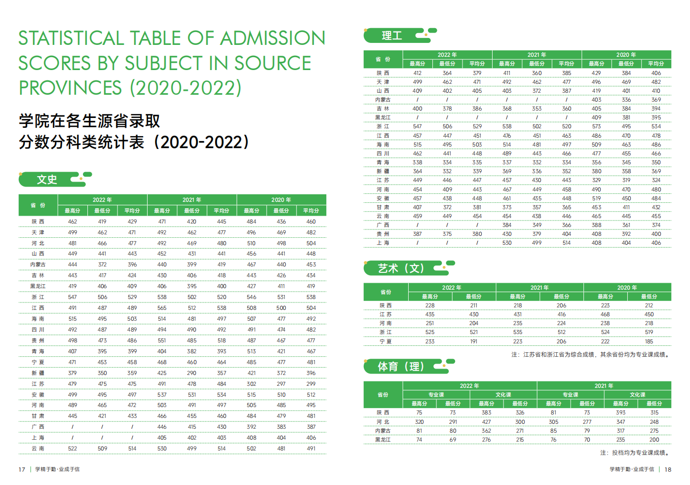 西安財(cái)經(jīng)大學(xué)行知學(xué)院－2022年招生分?jǐn)?shù)線