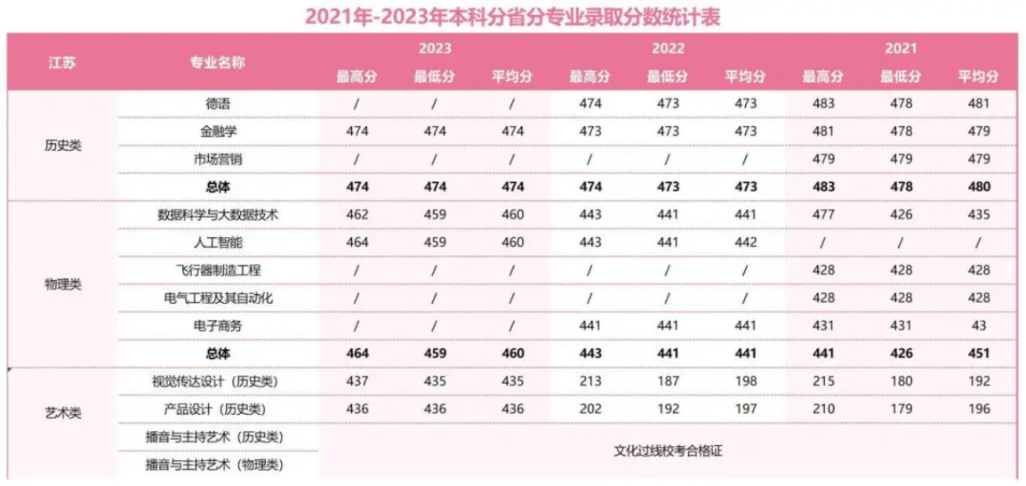 2021年-2023年本科分省分專業(yè)錄取分?jǐn)?shù)統(tǒng)計(jì)表