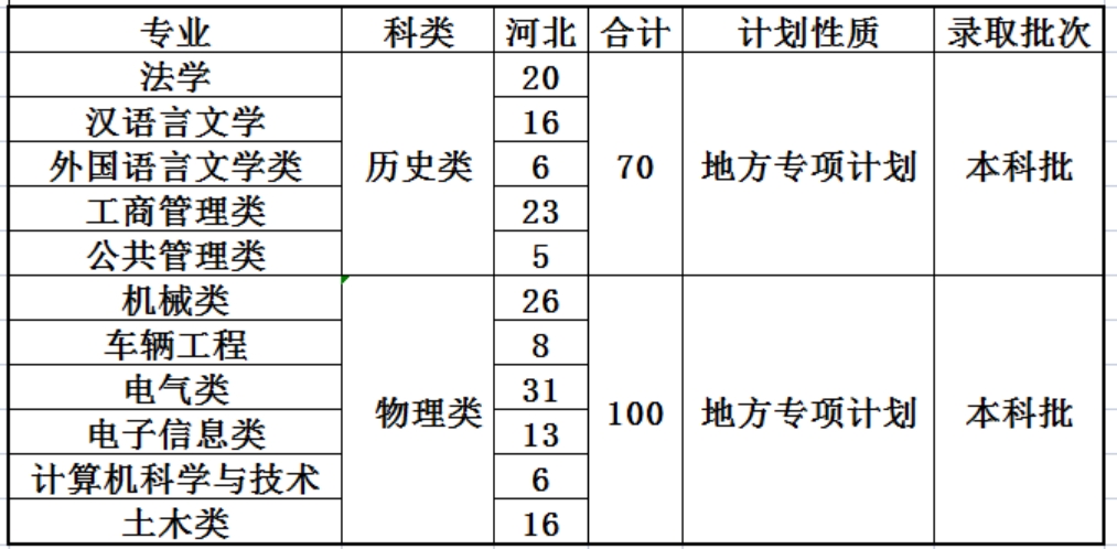 燕山大學(xué)2024年地方專項(xiàng)計(jì)劃招生計(jì)劃