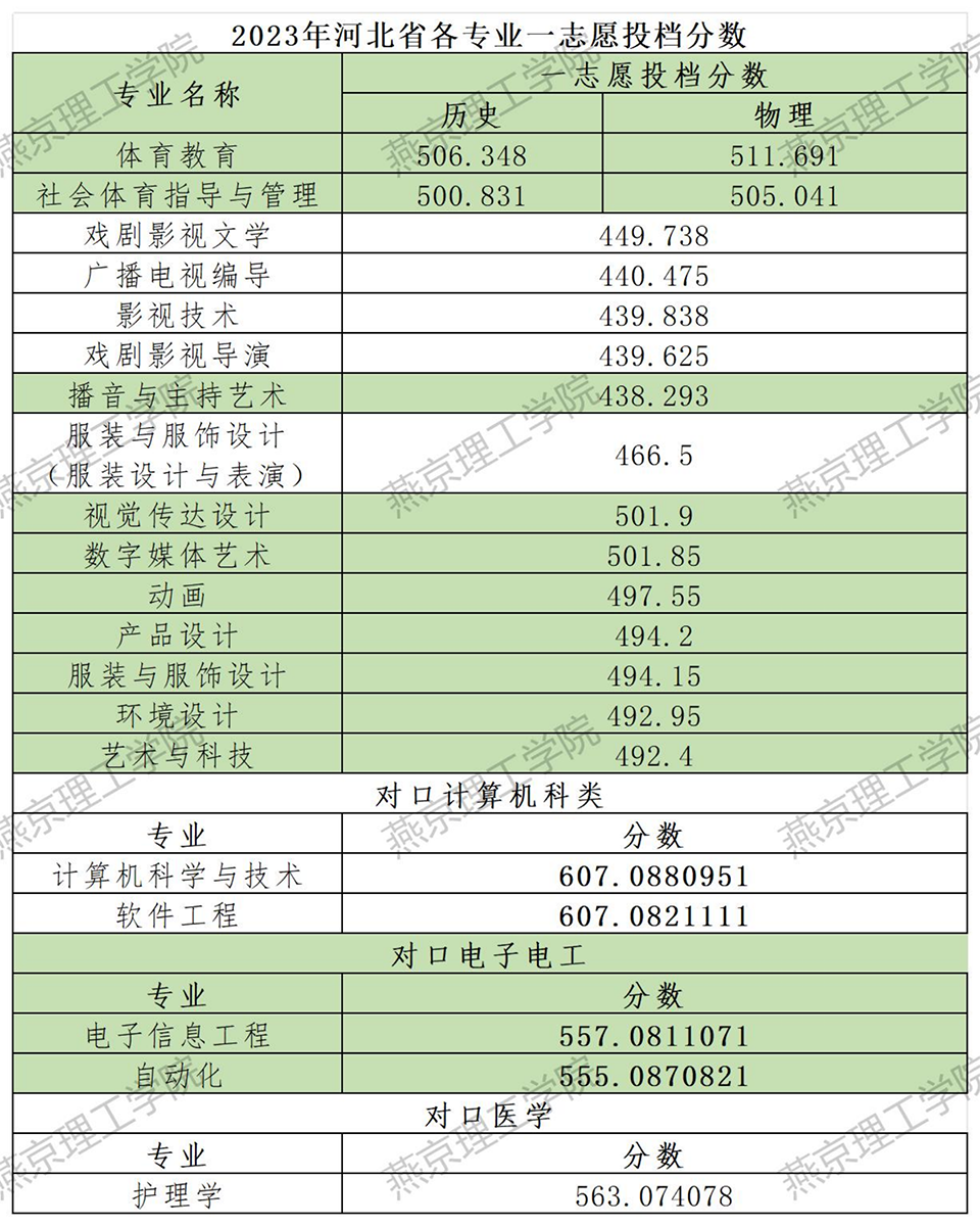 燕京理工學(xué)院－2023年河北省各專業(yè)一志愿投檔分?jǐn)?shù)（對(duì)口）