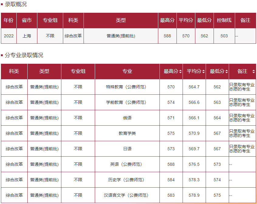 華東師范大學(xué)－2022年招生分?jǐn)?shù)線-普通類(本科批)上海